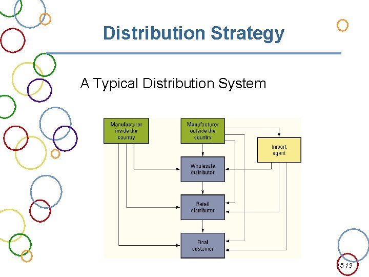 Distribution Strategy A Typical Distribution System 15 -13 