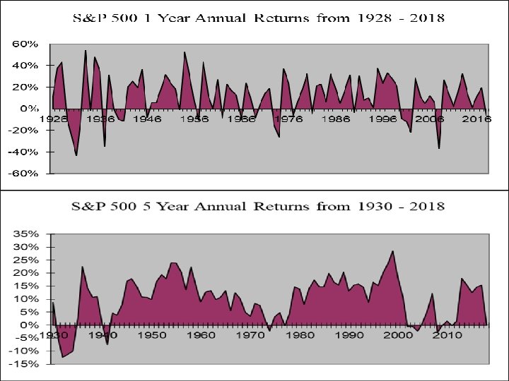 Returns: S&P 500 1 Year Returns 