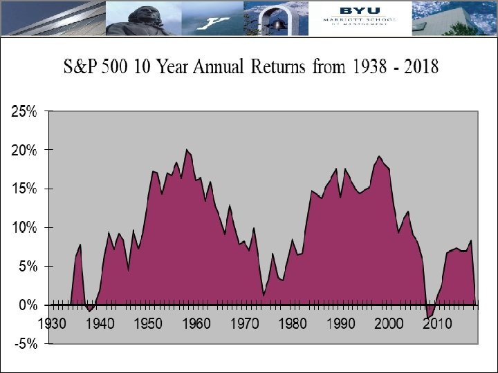 Returns: S&P 500 10 Year Returns 51 51 