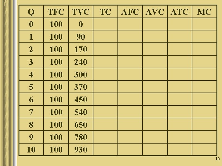 Q 0 1 2 3 4 5 6 7 8 9 10 TFC TVC Q 0 1 2 3 4 5 6 7 8 9 10 TFC TVC