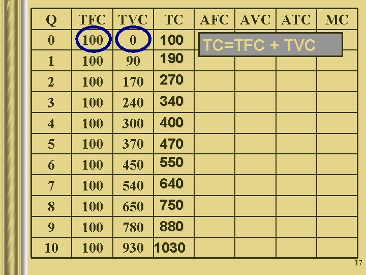 Q 0 1 2 3 4 5 6 7 8 9 10 TFC TVC