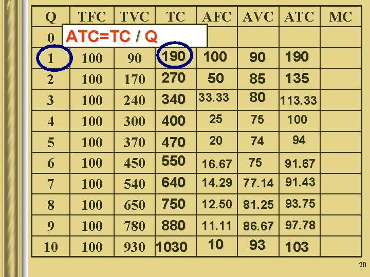 Q TFC TVC TC 0 ATC=TC 100 0/ Q 1 100 90 190 2 Q TFC TVC TC 0 ATC=TC 100 0/ Q 1 100 90 190 2