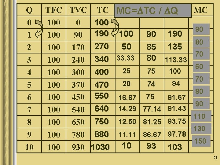 Q 0 1 2 3 4 5 6 7 8 9 10 TFC TVC Q 0 1 2 3 4 5 6 7 8 9 10 TFC TVC