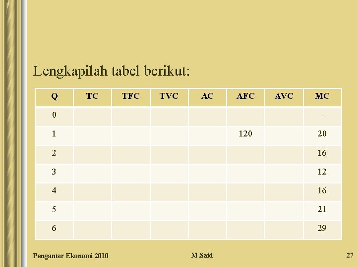 Lengkapilah tabel berikut: Q TC TFC TVC AC AFC 0 AVC MC - 1