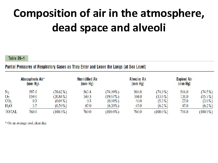 Composition of air in the atmosphere, dead space and alveoli 