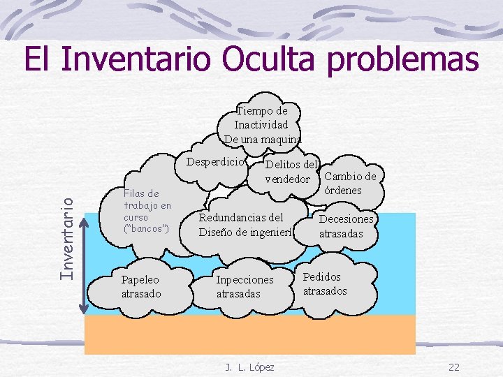 El Inventario Oculta problemas Tiempo de Inactividad De una maquina Inventario Desperdicio Filas de