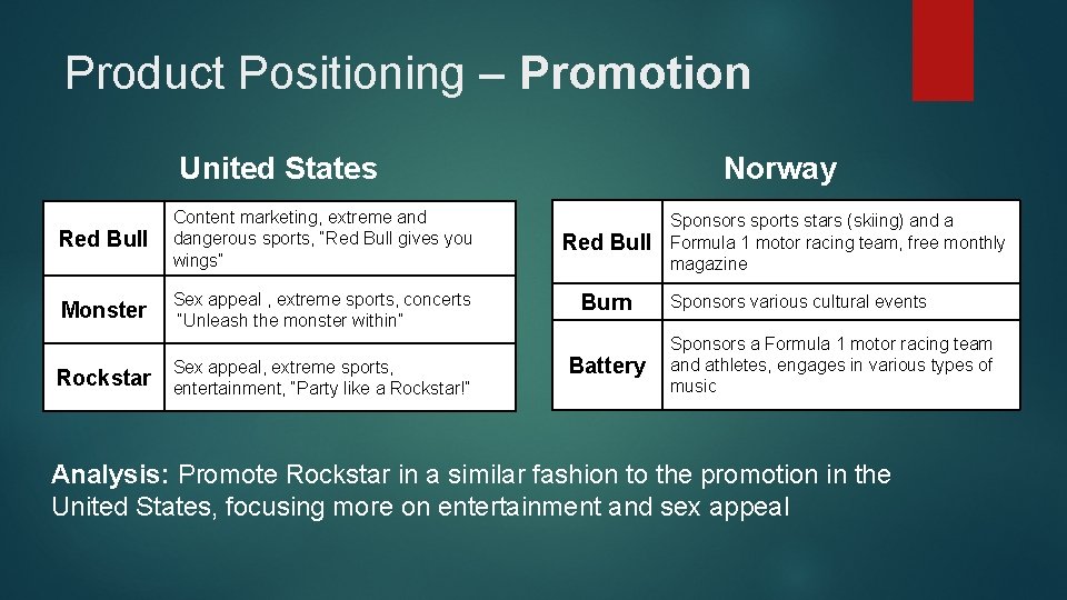 Product Positioning – Promotion Norway United States Red Bull Content marketing, extreme and dangerous