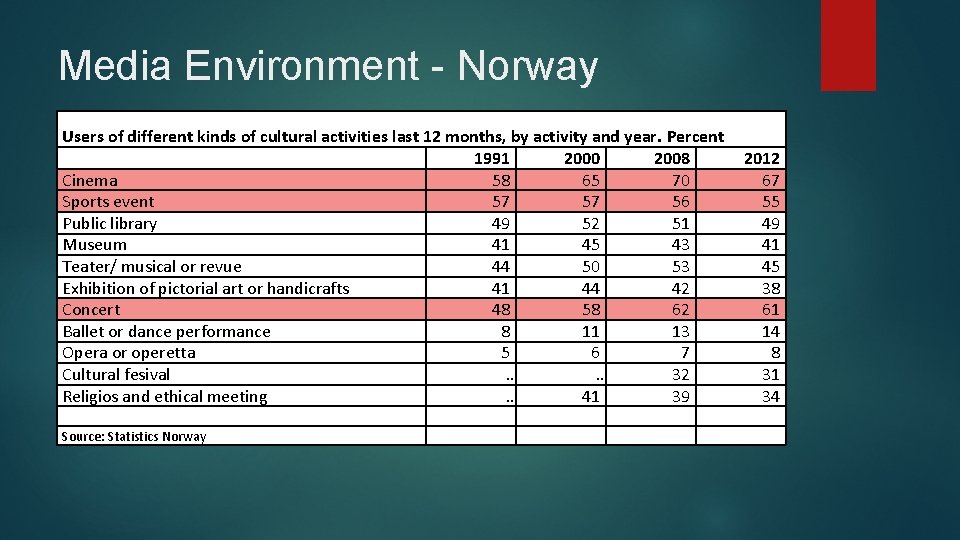 Media Environment - Norway Users of different kinds of cultural activities last 12 months,