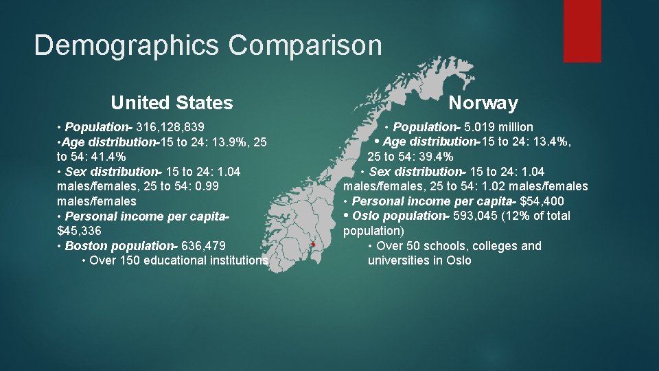 Demographics Comparison United States • Population- 316, 128, 839 • Age distribution-15 to 24: