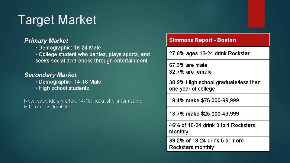 Target Market Primary Market • Demographic: 18 -24 Male • College student who parties,