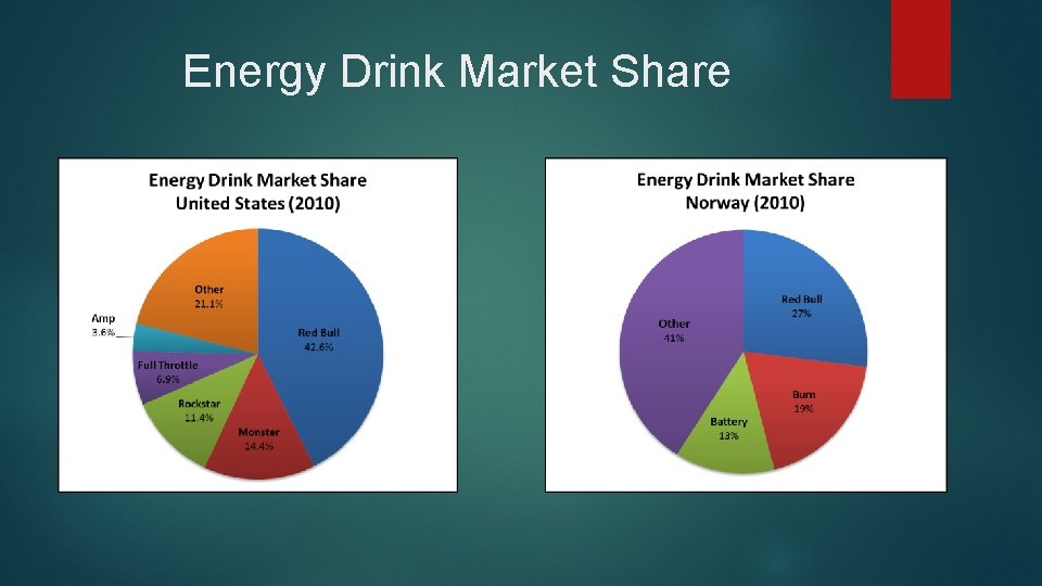 Energy Drink Market Share 