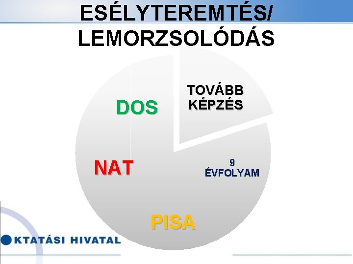 ESÉLYTEREMTÉS/ LEMORZSOLÓDÁS DOS TOVÁBB KÉPZÉS NAT 9 ÉVFOLYAM PISA 