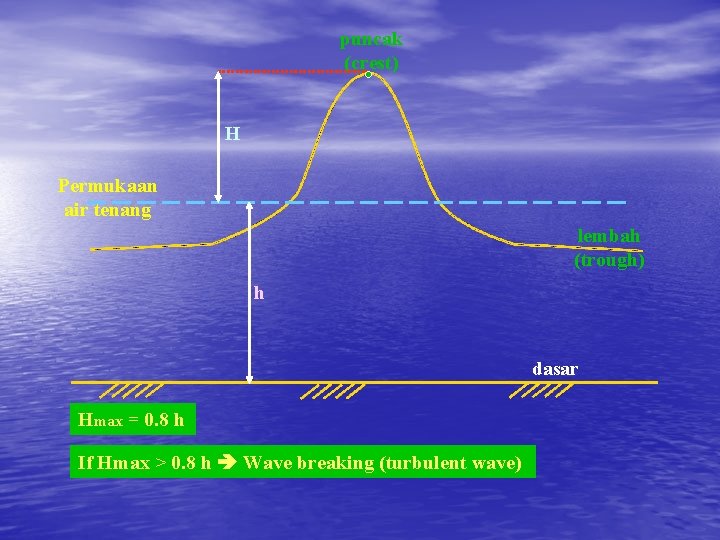 puncak (crest) H Permukaan air tenang lembah (trough) h dasar Hmax = 0. 8