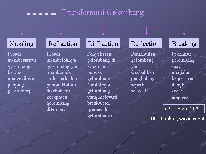 Transformasi Gelombang Shoaling Refraction Diffraction Reflection Breaking Proses membesarnya gelombang karena mengecilnya panjang gelombang