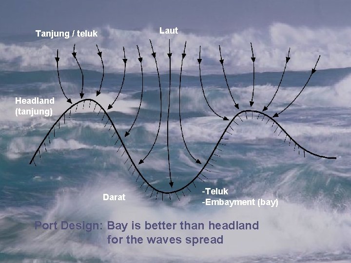 Laut Tanjung / teluk Headland (tanjung) Darat -Teluk -Embayment (bay) Port Design: Bay is