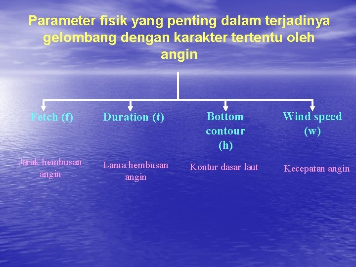 Parameter fisik yang penting dalam terjadinya gelombang dengan karakter tertentu oleh angin Fetch (f)