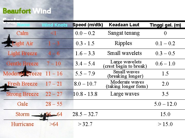 Beaufort Wind Scale. Name Wind Knots Speed (m/dtk) Keadaan Laut Tinggi gel. (m) Calm