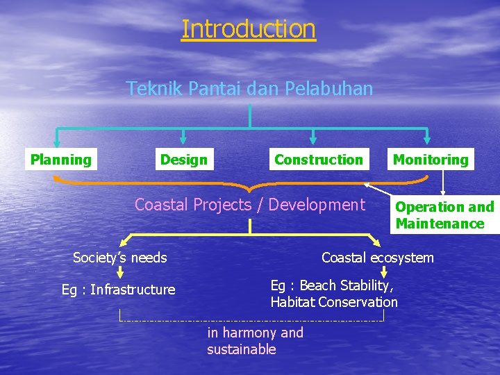 Introduction Teknik Pantai dan Pelabuhan Planning Design Construction Coastal Projects / Development Society’s needs