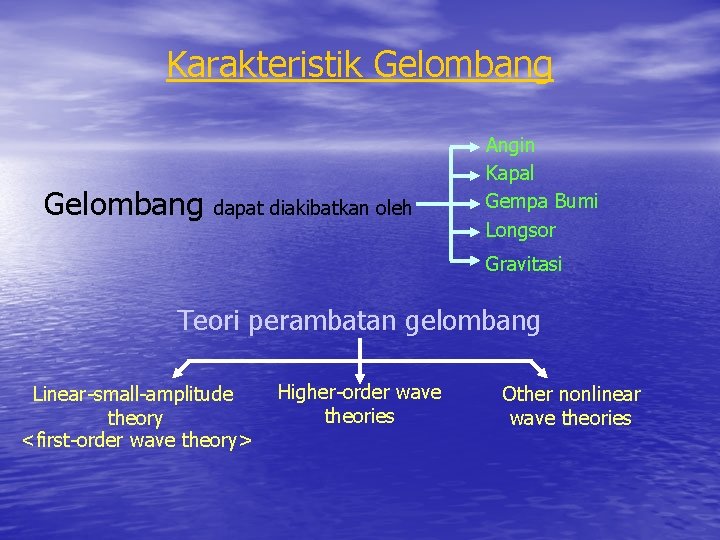 Karakteristik Gelombang dapat diakibatkan oleh Angin Kapal Gempa Bumi Longsor Gravitasi Teori perambatan gelombang