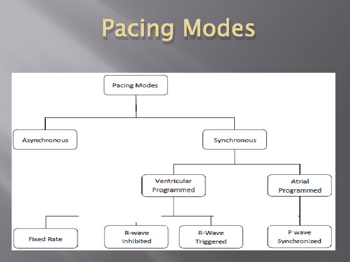 Pacing Modes 