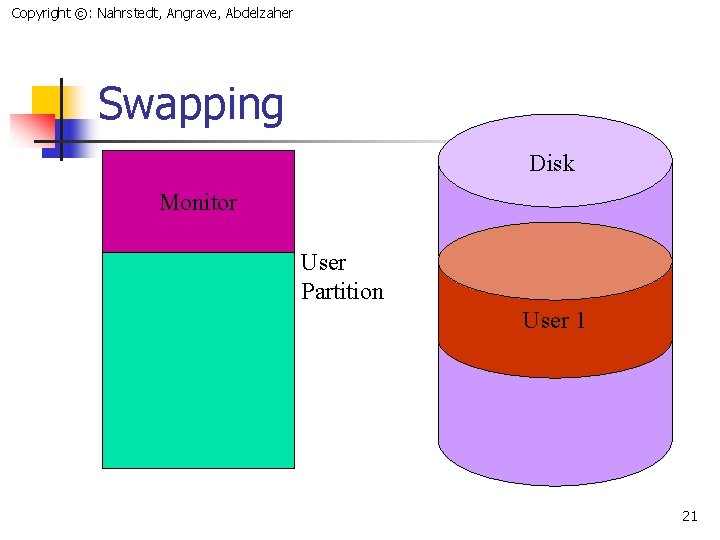 Copyright ©: Nahrstedt, Angrave, Abdelzaher Swapping Disk Monitor User Partition User 1 21 