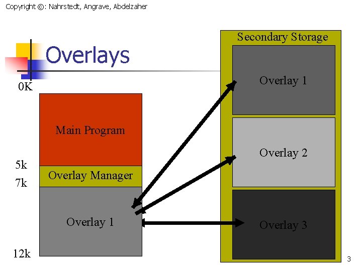 Copyright ©: Nahrstedt, Angrave, Abdelzaher Overlays Secondary Storage Overlay 1 0 K Main Program