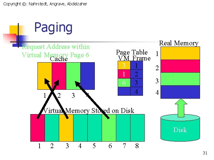 Copyright ©: Nahrstedt, Angrave, Abdelzaher Paging Real Memory Request Address within Virtual Memory Page