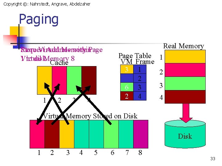 Copyright ©: Nahrstedt, Angrave, Abdelzaher Paging Real Memory Request Store Virtual Address Memory within.