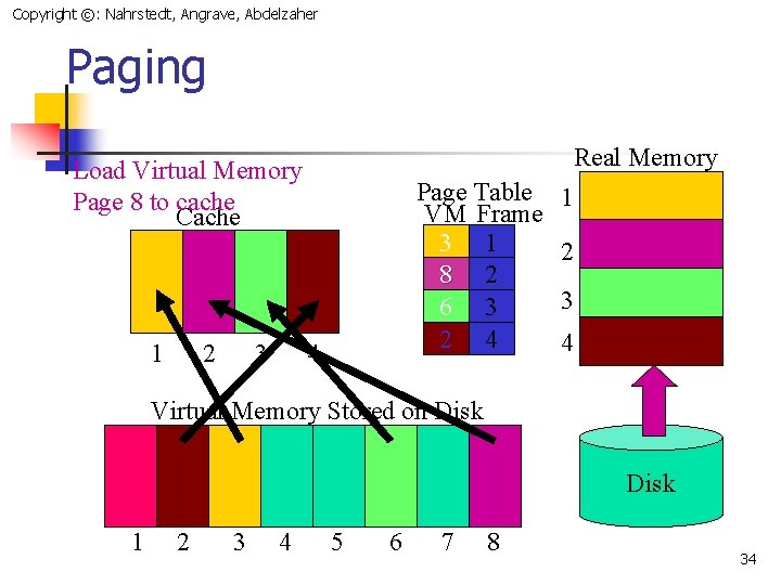 Copyright ©: Nahrstedt, Angrave, Abdelzaher Paging Real Memory Load Virtual Memory Page 8 to