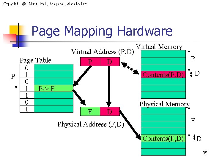 Copyright ©: Nahrstedt, Angrave, Abdelzaher Page Mapping Hardware Page Table 0 P 1 0