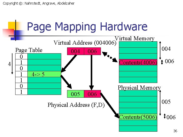 Copyright ©: Nahrstedt, Angrave, Abdelzaher Page Mapping Hardware Page Table 0 4 1 0