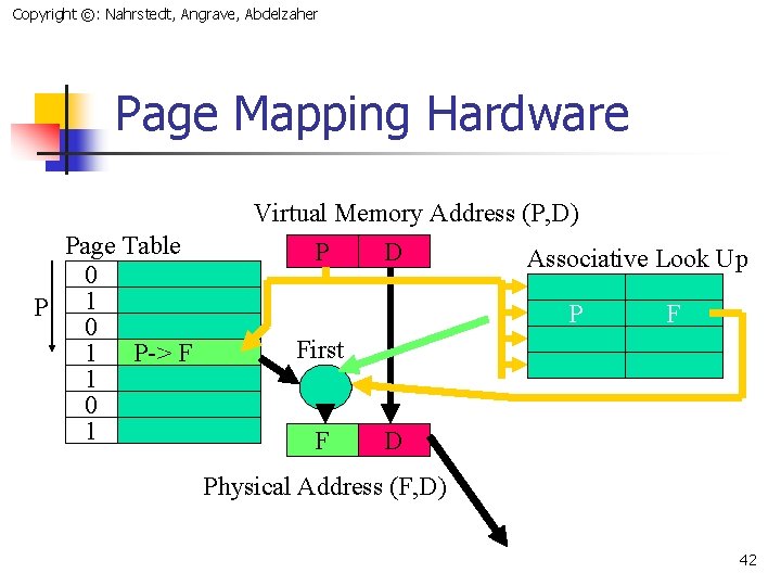 Copyright ©: Nahrstedt, Angrave, Abdelzaher Page Mapping Hardware Page Table 0 P 1 0