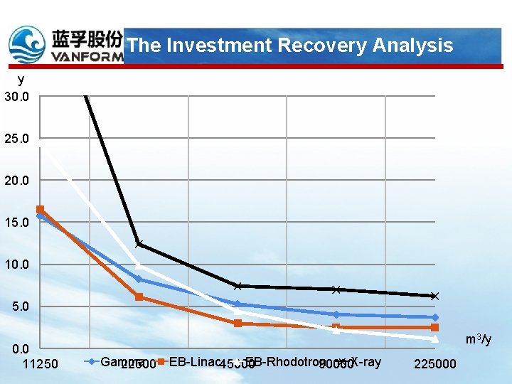 The Investment Recovery Analysis y 30. 0 25. 0 20. 0 15. 0 10.