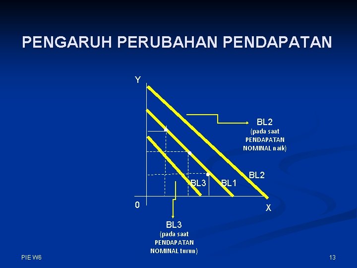 PENGARUH PERUBAHAN PENDAPATAN Y BL 2 (pada saat PENDAPATAN NOMINAL naik) BL 3 0