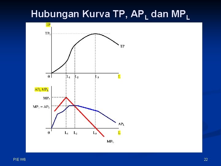 Hubungan Kurva TP, APL dan MPL PIE W 6 22 