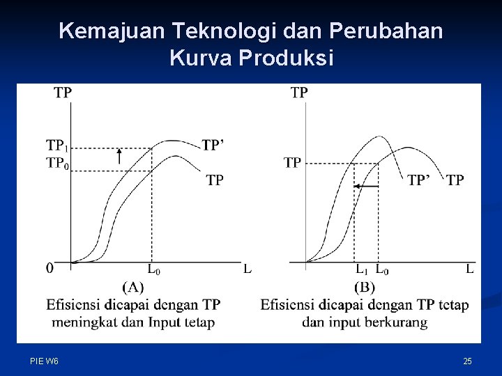 Kemajuan Teknologi dan Perubahan Kurva Produksi PIE W 6 25 