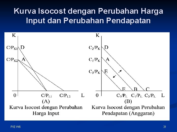 Kurva Isocost dengan Perubahan Harga Input dan Perubahan Pendapatan PIE W 6 31 