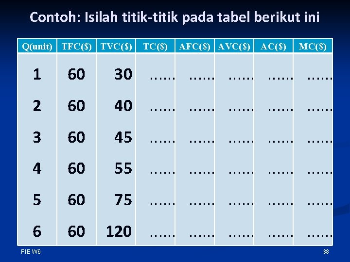 Contoh: Isilah titik-titik pada tabel berikut ini Q(unit) TFC($) TVC($) TC($) AFC($) AVC($) AC($)