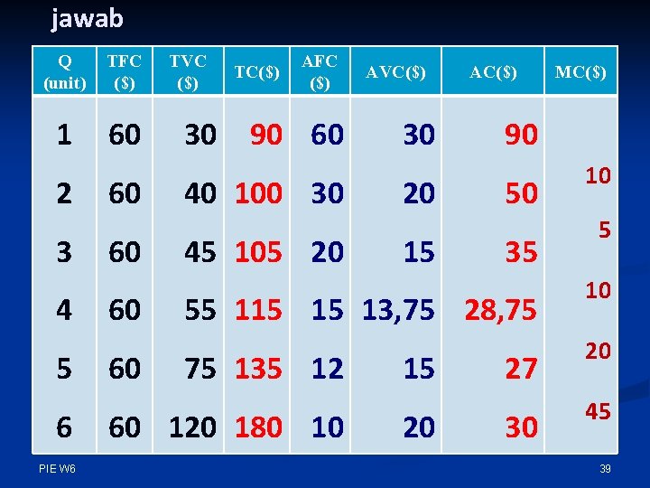 jawab Q (unit) TFC ($) 1 60 2 3 4 5 6 PIE W