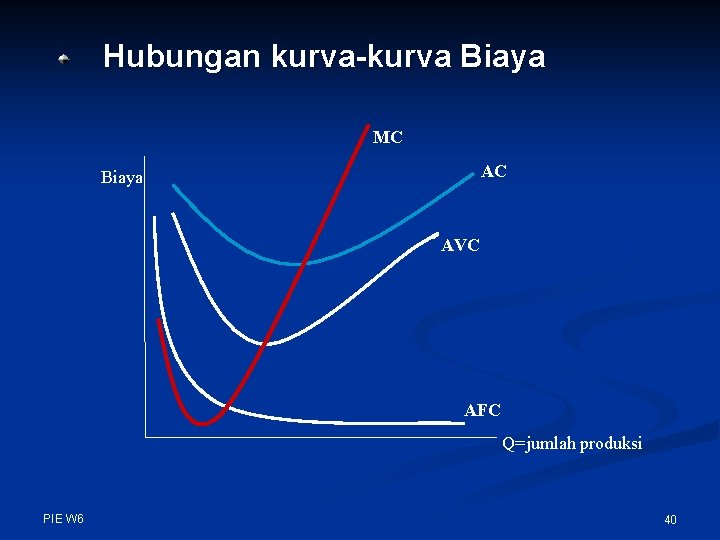 Hubungan kurva-kurva Biaya MC AC Biaya AVC AFC Q=jumlah produksi PIE W 6 40