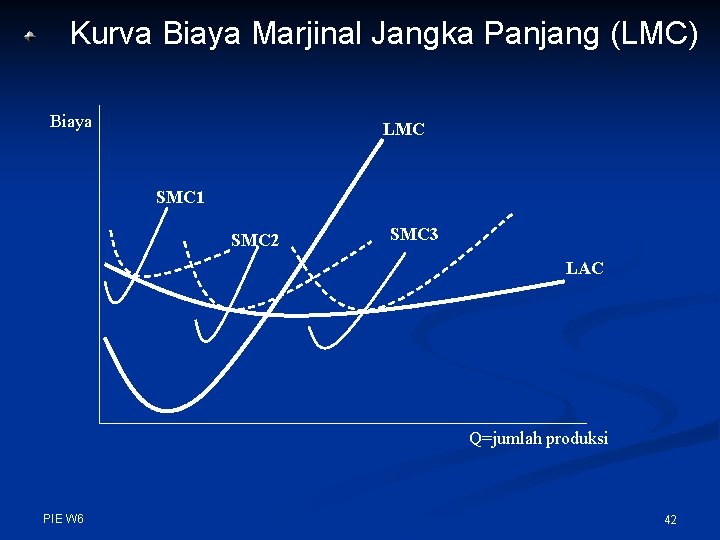 Kurva Biaya Marjinal Jangka Panjang (LMC) Biaya LMC SMC 1 SMC 2 SMC 3