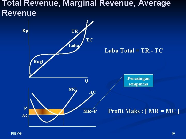 Total Revenue, Marginal Revenue, Average Revenue Rp TR TC Laba Total = TR -