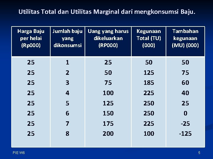 Utilitas Total dan Utilitas Marginal dari mengkonsumsi Baju. Harga Baju per helai (Rp 000)