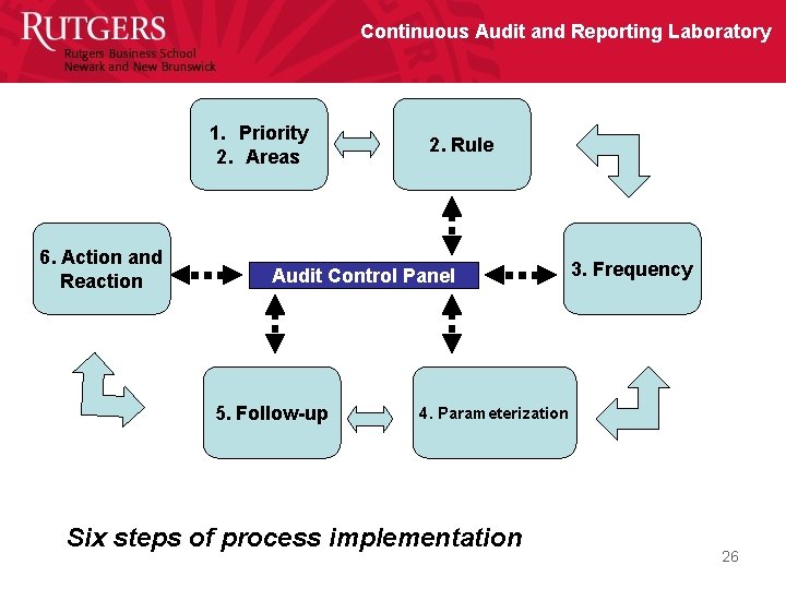 Continuous Audit and Reporting Laboratory 1. Priority 2. Areas 6. Action and Reaction 2.