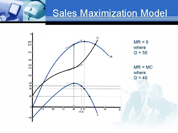 Sales Maximization Model MR = 0 where Q = 50 MR = MC where