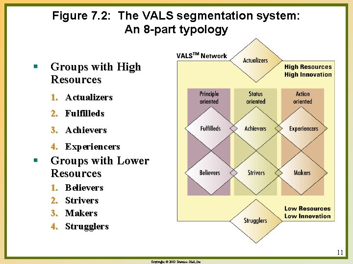 Figure 7. 2: The VALS segmentation system: An 8 -part typology § Groups with