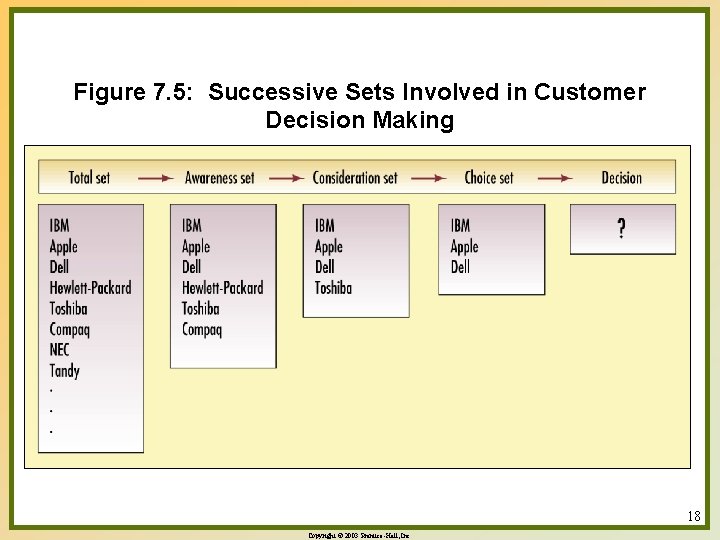Figure 7. 5: Successive Sets Involved in Customer Decision Making 18 Copyright © 2003