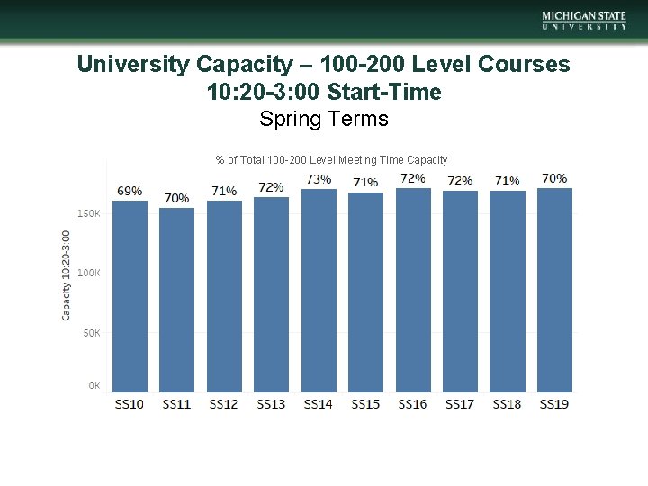 University Capacity – 100 -200 Level Courses 10: 20 -3: 00 Start-Time Spring Terms