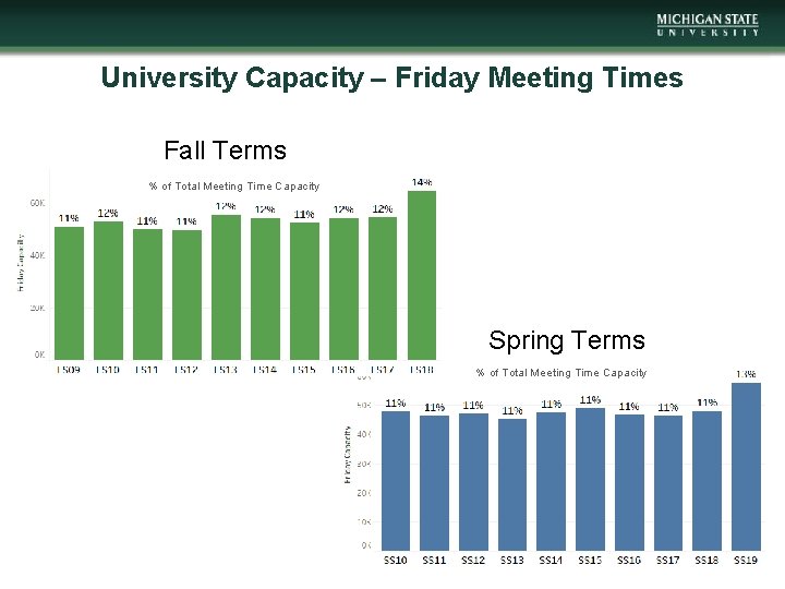 University Capacity – Friday Meeting Times Fall Terms % of Total Meeting Time Capacity
