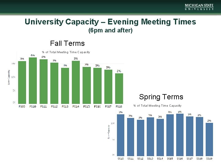 University Capacity – Evening Meeting Times (6 pm and after) Fall Terms % of